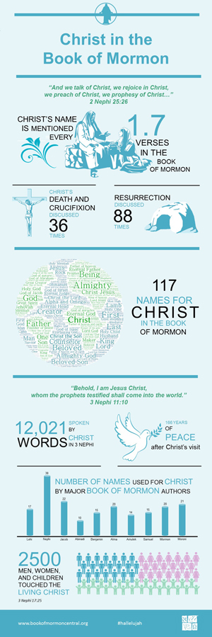 Christ in the Book of Mormon infographic by Book of Mormon Central
